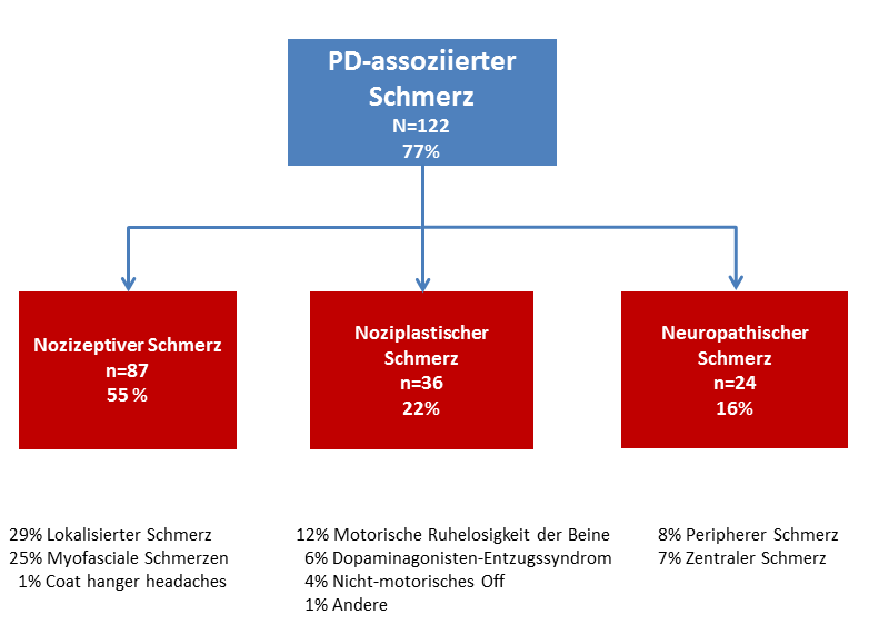 PD-assoziierter Schmerz